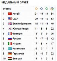 Казахстан опустился на восьмую строчку в неофициальном медальном зачете
